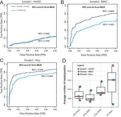 Holistic Optimization of Bioinformatic Analysis Pipeline for Detection and Quantification of 2′-O-Methylations in RNA by RiboMethSeq